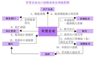 出口退稅的操作明細流程